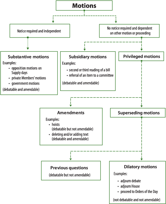Image depicting, in a series of boxes linked by lines, the classification of motions into those that require notice and are independent (such as substantive motions), and those that do not require notice and dependent on another motion or proceeding (such as subsidiary or privileged motions). Privileged motions are also then further divided into amendments and superseding motions (including the previous question and dilatory motions).