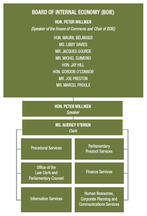 House of Commons Administration Organization Chart