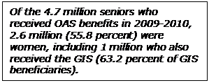  Of the 4.7 million seniors who received OAS benefits in 2009-2010, 2.6 million (55.8 percent) were women, including 1 million who also received the GIS (63.2 percent of GIS beneficiaries).  