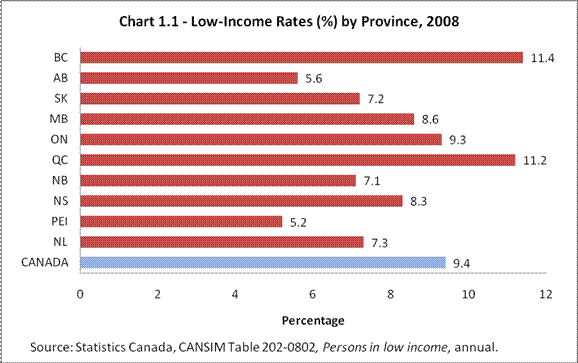 Chart 1.1 - Low-Income Rates (%) by Province, 2008