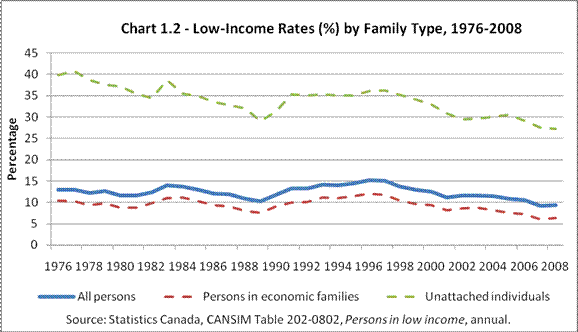 Chart 1.2 - Low-Income Rates (%) by Family Type, 1976-2008