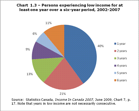 Chart 1.3 - Persons experiencing low income for at least one year over a six-year period, 2002-2007