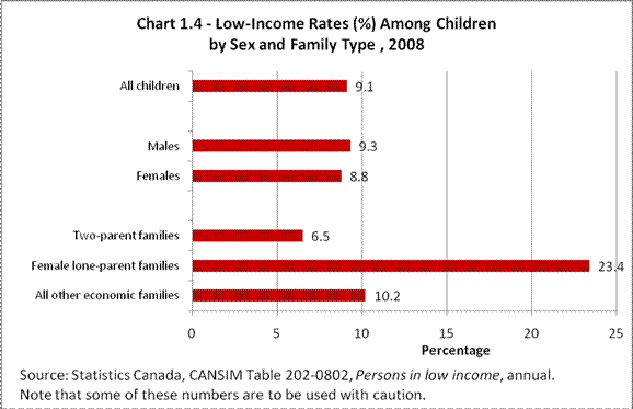 Chart 1.4 - Low-Income Rates (%) Among Children by Sex and Family Type, 2008
