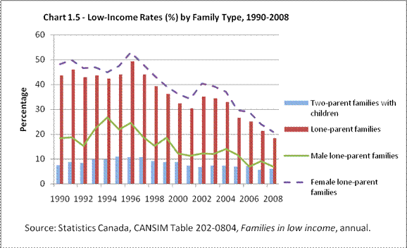 Chart 1.5 - Low-Income Rates (%) by Family Type, 1990-2008