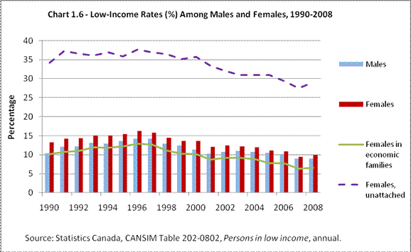 Chart 1.6 - Low-Income Rates (%) Among Males and Females, 1990-2008