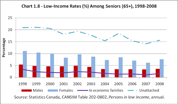 Chart 1.8 - Low-Income Rates (%) Among Seniors (65+), 1998-2008