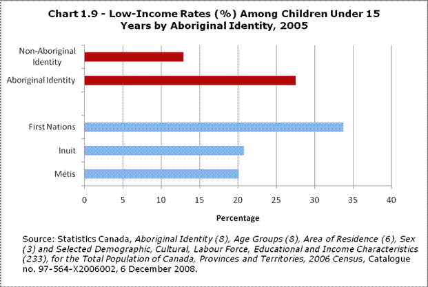 Chart 1.9 - Low-Income Rates (%) Among Children Under 15 Years by Aboriginal identity, 2005