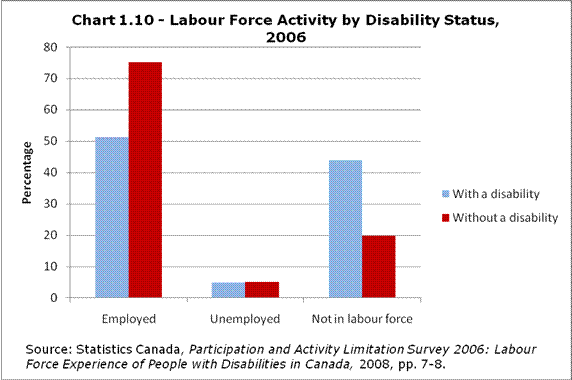 Chart 1.10 - Labour Force Activity by Disability Status, 2006