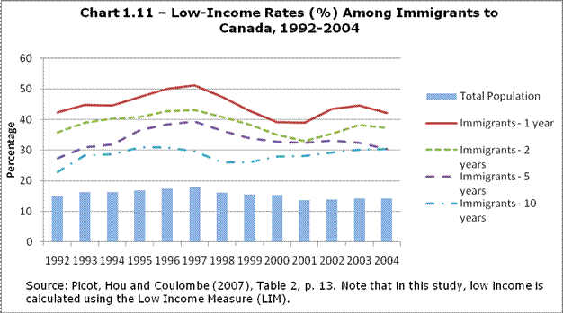 Chart 1.11 - Low-Income Rates (%) Among Immigrants to Canada, 1992-2004