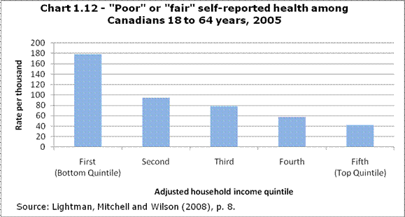 Chart 1.12 - "Poor" or "fair" self-reported health among Canadians 18 to 64 years, 2005