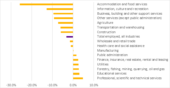 Figure 2 shows the evolution of employment across all sectors between February 2020 and December 2020. Overall, employment contracted by 3.3% across all sectors during that period. The five sectors that experienced the largest declines were accommodation and food services at 25.8%; information, culture and recreation at 12.9%; business, building and other support services at 9.5%; other services at 9.3%; and agriculture at 7.3%. The five sectors that experienced the largest increases were professional, scientific and technical services at 4.8%; educational services at 3.0%; forestry, fishing, mining, quarrying, oil and gas at 2.7%; utilities at 2.6%; and finance, insurance, real estate, rental and leasing at 2.4%.