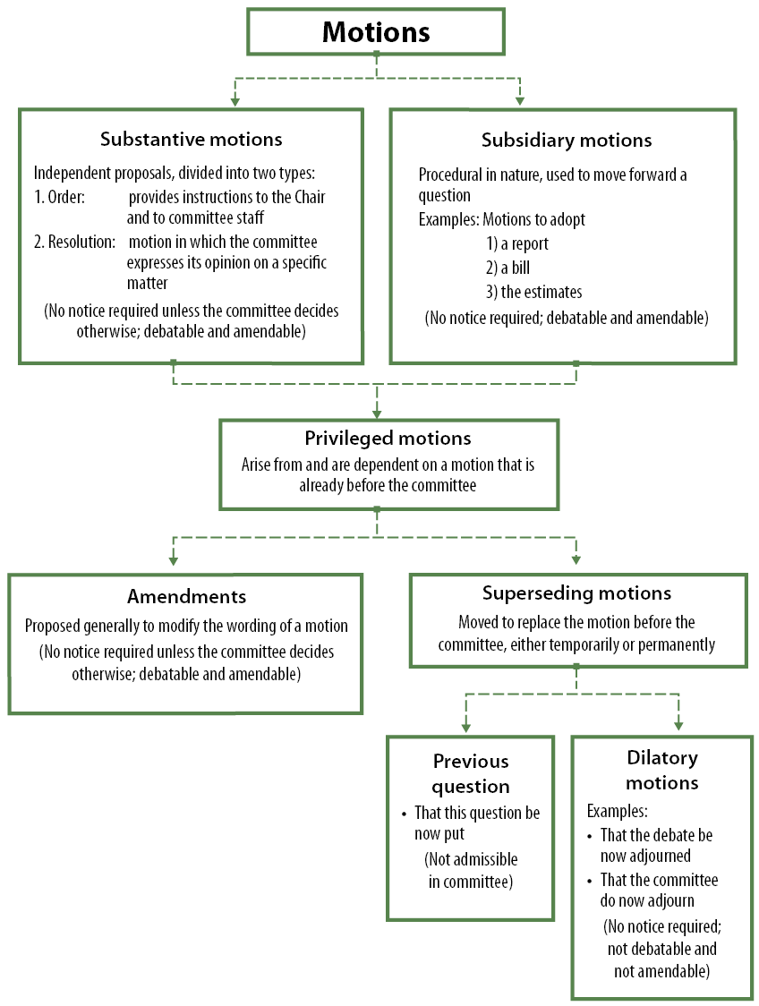 Image depicting, in a series of boxes linked by lines, the classification of motions in committees into those that are independent proposals (substantive motions) and those that are procedural in nature (subsidiary motions), and those that are dependent on another motion or proceeding (privileged motions). Privileged motions are further divided into amendments and superseding motions (including the previous question and dilatory motions).