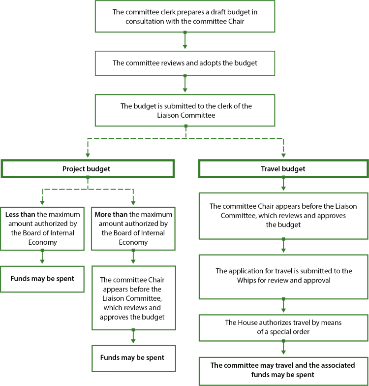 Image depicting, in a series of boxes linked by lines, the approval process for both operational and travel budgets of standing committees. The top boxes begin with the committee clerk preparing a draft budget for consideration of the committee. The image divides into two sections further along, with separate paths made for operational budgets and travel budgets. Each section indicates when the Liaison Committee must approve the budgets and when the funds may be spent.