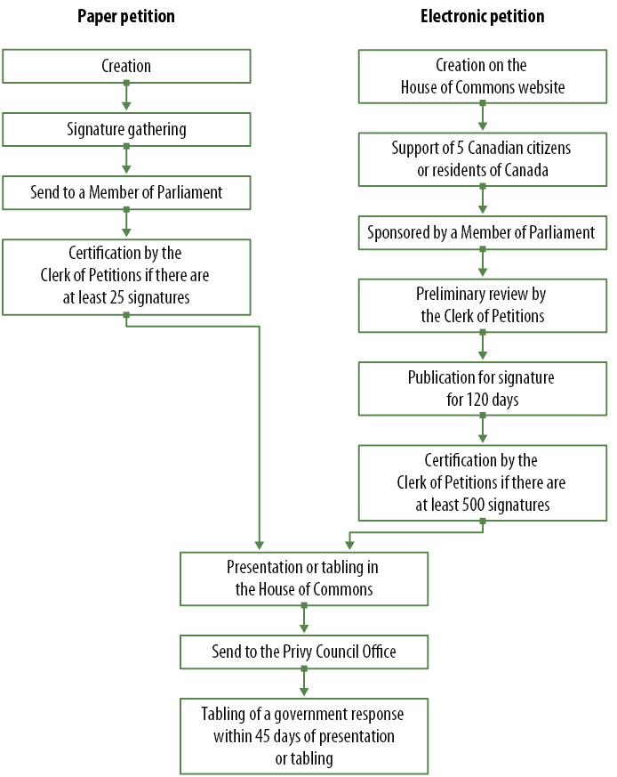 Image depicting, in a series of boxes linked by lines, the typical process for paper and for electronic petitions. On the left side, a paper petition, after the gathering of signatures, is sent to the Clerk of Petitions by a Member of Parliament. The Clerk of Petitions certifies the petition if it has at least 25 signatures. On the right side, an electronic petition must be created on the House of Commons website, supported by five Canadian citizens or residents, and sponsored by a Member of Parliament. If the Clerk of Petitions finds it admissible, the petition will be published for signatures for 120 days. It will then be certified by the Clerk of Petitions if it has at least 500 signatures. Once certified, both types of petitions follow the same process: presentation or tabling in the House of Commons; sending to the Privy Council Office; and tabling of a government response within 45 days of presentation or tabling.