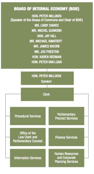 Graphic of the House of Commons Administration Organization Chart