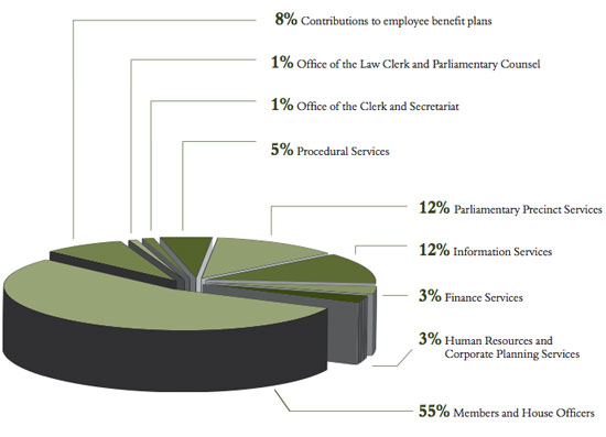Pie Chart of Actual Spending by Service