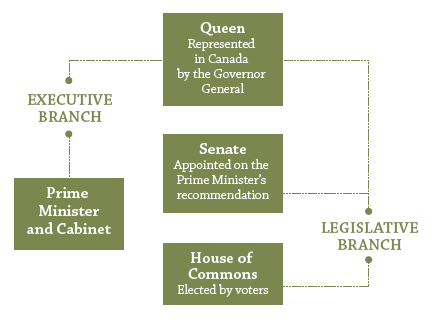 Canada S System Of Government Chart