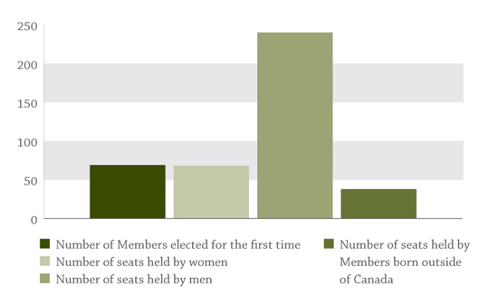 Bar diagram displaying number of seats held by Members elected for the first time, women, men and Members born outside of Canada