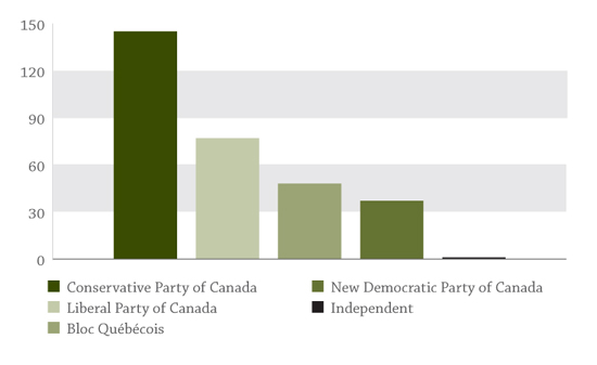 Bar diagram displaying the party standings in the House of Commons as of March 31, 2010
