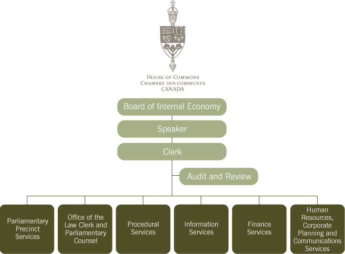 The House Administration Organization Chart