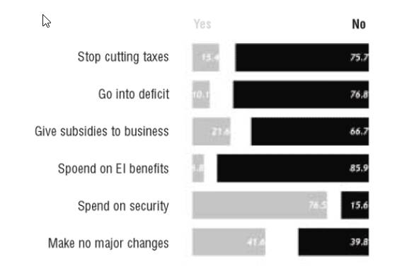 Graphic, Short-Term Policy Recommendations (September 28 to October 22), shows that roughly 76% of respondents to a survey of the Canadian Federation of Independent Business said that the government should not stop cutting taxes; 77% said that the government should not go into deficit; 67% said it should not give subsidies to business; 86% said that it should not spend on EI [Employment Insurance] benefits; 77% said it should spend on security; and a plurality of 42% recommended no major changes.