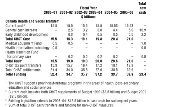 Table, Federal Support for Health Care System, shows the federal government’s planned health care spending from 2000-01 to 2005-06. The government plans to increase funding each fiscal year, from $32.4 billion in 2000-01 to $39.9 billion in 2005-06. This represents a total increase of $23.4 billion in new funding, on top of the roughly $15.5 billion in spending that had already been legislated for each year. Source: Department of Finance, fall 2000 Economic Statement and Budget Update.