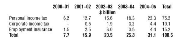 Table, Cumulative Tax Relief, shows the cumulative tax relief projected from 2000-01 to 2004-05. It projects $7.7 billion in tax relief in 2000-01, rising each year to $31.1 billion in relief in 2004-05. Of the $100.5 billion total, relief $75.2 billion is from personal income tax, $10.1 billion from corporate income tax, and $15.2 billion from employment insurance. Source: Department of Finance, fall 2000 Economic Statement and Budget Update.