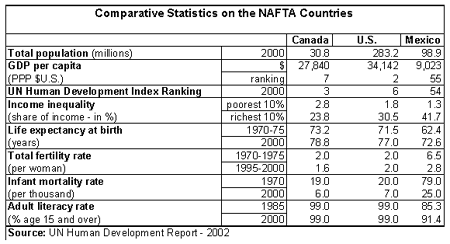 Comparative Statistics on the NAFTA Countries