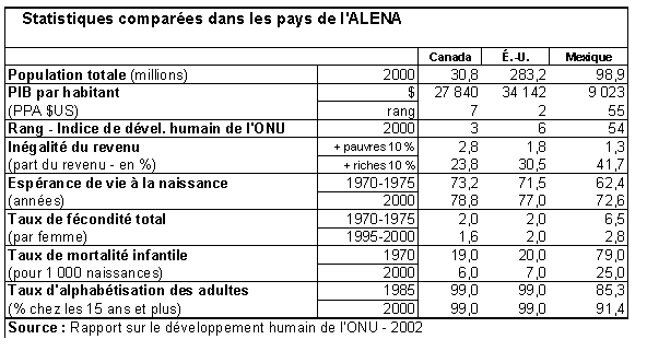 Statistiques comparées dans les pays de l'ALENA