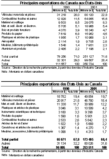 Principales exportations du Canada aux États-Unis et Principales exportations des États-Unis au Canada