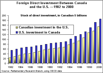Foreign Direct Investment Between Canada and the U.S. - 1982 to 2000