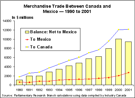 Merchandise Trade Between Canada and Mexico - 1990 to 2001