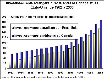 Investissements étrangers directs entre le Canada et les États-Unis, de 1982 à 2000