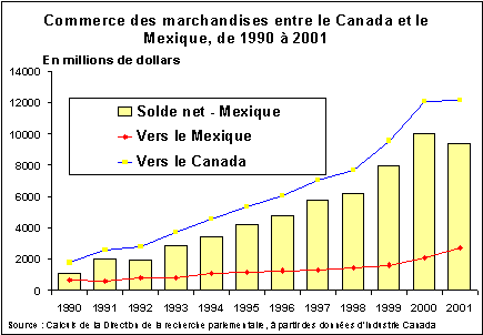 Commerce des marchandises entre le Canada et le Mexique, de 1990 à 2001