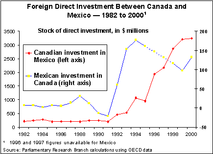 Foreign Direct Investment Between Canada and Mexico - 1982 to 2000