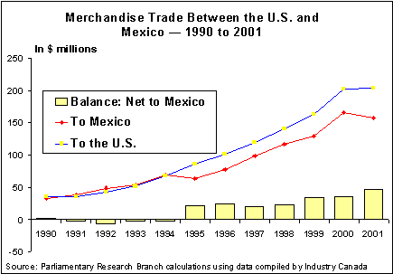 Merchanidse Trade Between the U.S. and Mexico - 1990 to 2001