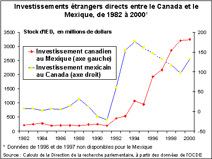 Investissements étragners driects entre le Canada et le Mexique, de 1982 à 2000