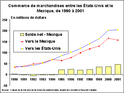 Commerce de marchandises entre les États-Unis et le Mexique, de 1990 à 2001