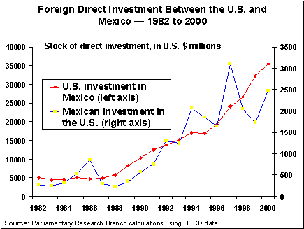 Foreign Direct Investment Between the U.S. and Mexico - 1982 to 2000