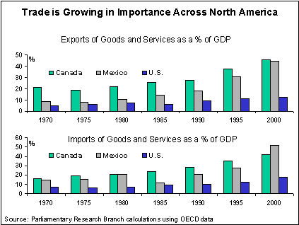 Trade is Growing in Importance Across North America