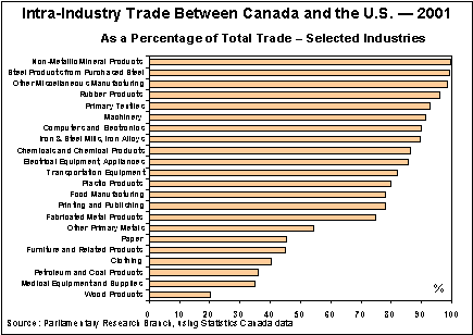 Intra-Industry Trade Between Canada and the U.S. - 2001