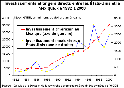 Investissements étrangers directs entre les États-Unis et le mexique, de 1982 à 2000
