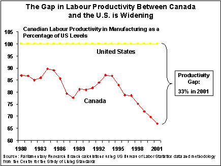 The Gap in Labour Productivity Between Canada and the U.S. is Widening
