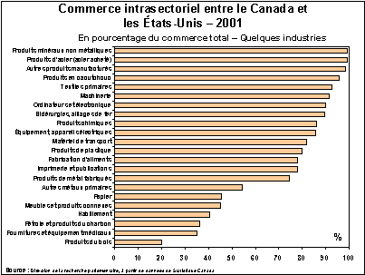 Commerce intrasectoriel entre le Canada et les États-Unis - 2001