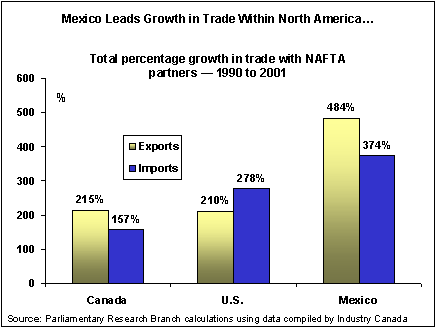 Mexico Leads Growth in Trade Within North America...