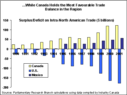 ...While Canada Holds the Most Favourable Trade Balance in the Region