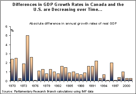 Differences in GDP Growth Rates in Canada and the U.S. are Decreasing over Time...