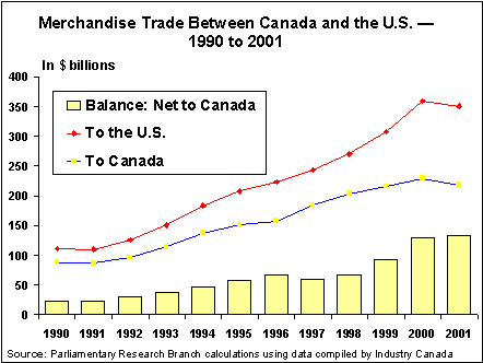 Merchandise Trade Between Canad and the U.S. - 1990 to 2001