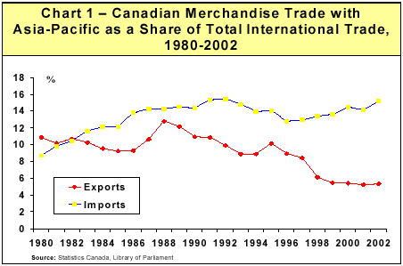 Chart 1 - Canadian Merchandise Trade with Asia-Pacific as a Share of Total International Trade, 1980-2002
