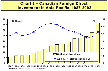 Chart 2 - Canadian Foreign Direct Investment in Asia-Pacific, 1987-2002
